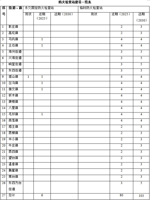 森林草原火灾防治规划（2021-2030年）的通知mg不朽情缘游戏网站海城市人民政府关于印发海城市(图3)