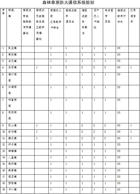 森林草原火灾防治规划（2021-2030年）的通知mg不朽情缘游戏网站海城市人民政府关于印发海城市(图5)