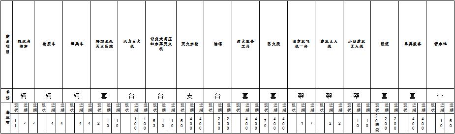 森林草原火灾防治规划（2021-2030年）的通知mg不朽情缘游戏网站海城市人民政府关于印发海城市(图13)