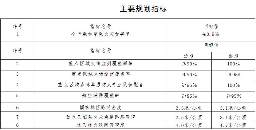 森林草原火灾防治规划（2021-2030年）的通知mg不朽情缘游戏网站海城市人民政府关于印发海城市(图7)