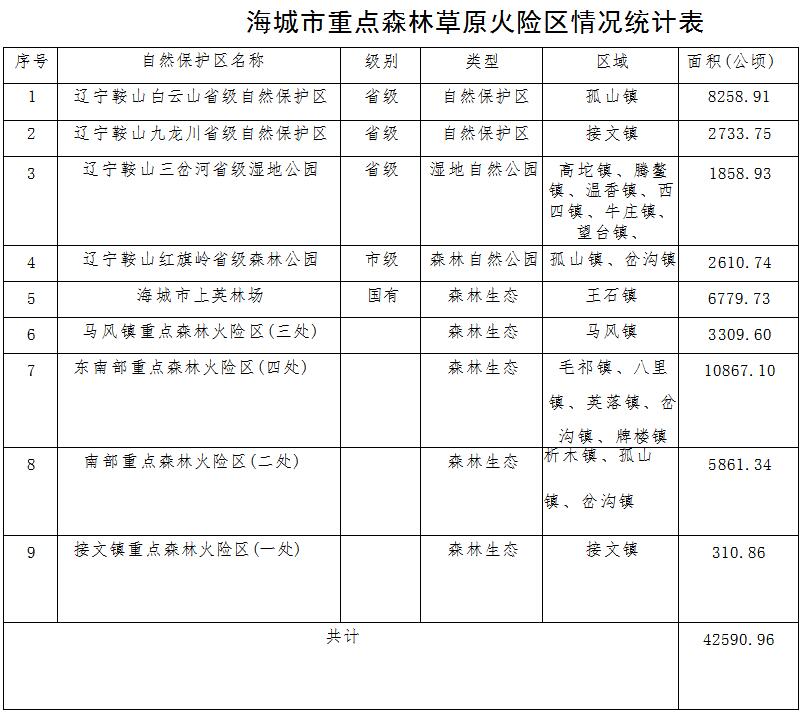 森林草原火灾防治规划（2021-2030年）的通知mg不朽情缘游戏网站海城市人民政府关于印发海城市(图10)