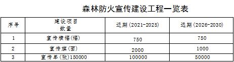 森林草原火灾防治规划（2021-2030年）的通知mg不朽情缘游戏网站海城市人民政府关于印发海城市(图8)