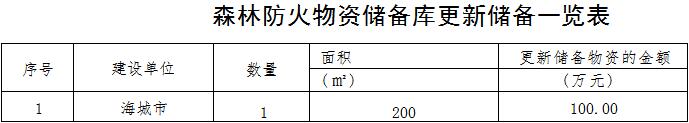 森林草原火灾防治规划（2021-2030年）的通知mg不朽情缘游戏网站海城市人民政府关于印发海城市(图11)