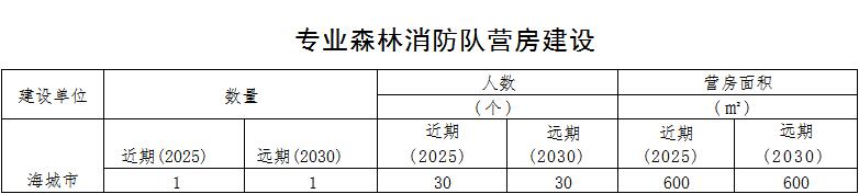 森林草原火灾防治规划（2021-2030年）的通知mg不朽情缘游戏网站海城市人民政府关于印发海城市(图12)