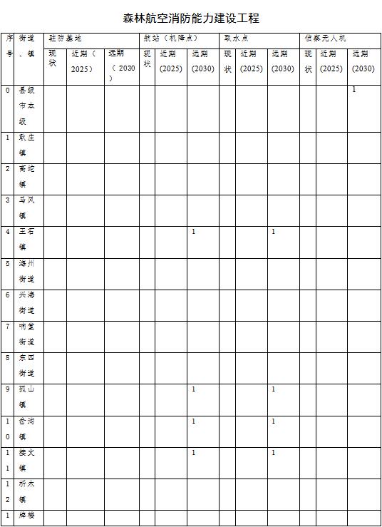 森林草原火灾防治规划（2021-2030年）的通知mg不朽情缘游戏网站海城市人民政府关于印发海城市(图15)
